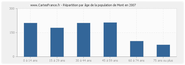 Répartition par âge de la population de Mont en 2007