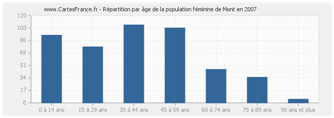 Répartition par âge de la population féminine de Mont en 2007