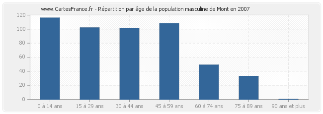 Répartition par âge de la population masculine de Mont en 2007