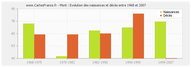 Mont : Evolution des naissances et décès entre 1968 et 2007