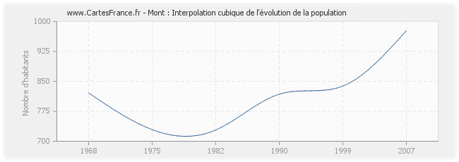 Mont : Interpolation cubique de l'évolution de la population