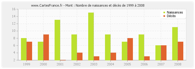 Mont : Nombre de naissances et décès de 1999 à 2008