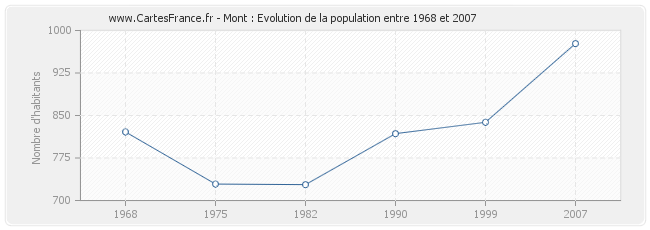 Population Mont