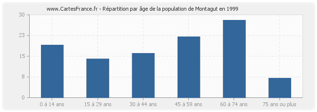 Répartition par âge de la population de Montagut en 1999