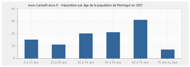 Répartition par âge de la population de Montagut en 2007