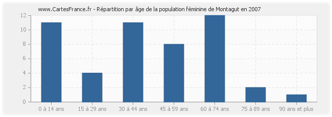Répartition par âge de la population féminine de Montagut en 2007