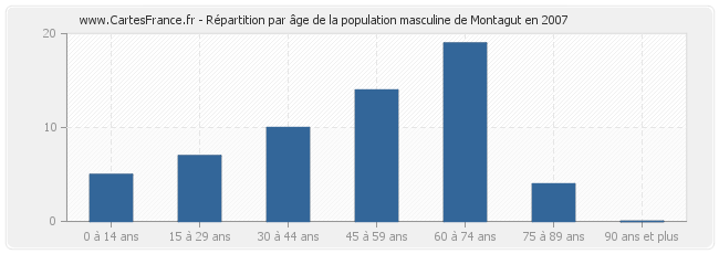 Répartition par âge de la population masculine de Montagut en 2007