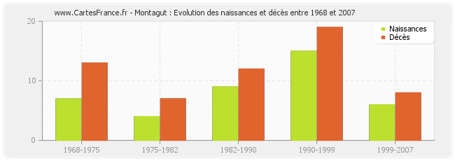 Montagut : Evolution des naissances et décès entre 1968 et 2007