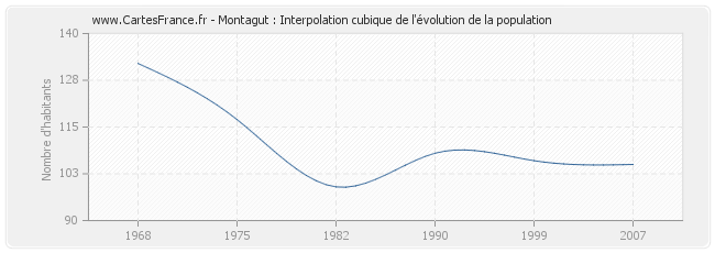 Montagut : Interpolation cubique de l'évolution de la population