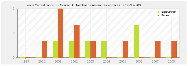 Montagut : Nombre de naissances et décès de 1999 à 2008