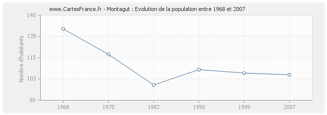 Population Montagut