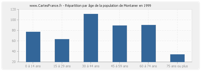 Répartition par âge de la population de Montaner en 1999