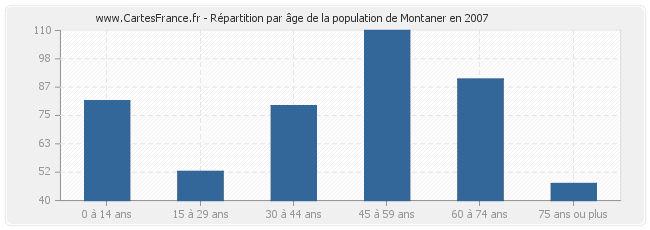 Répartition par âge de la population de Montaner en 2007