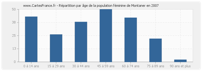 Répartition par âge de la population féminine de Montaner en 2007