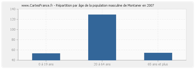 Répartition par âge de la population masculine de Montaner en 2007