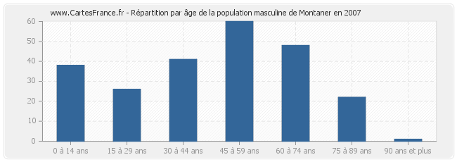 Répartition par âge de la population masculine de Montaner en 2007