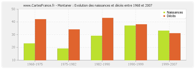 Montaner : Evolution des naissances et décès entre 1968 et 2007