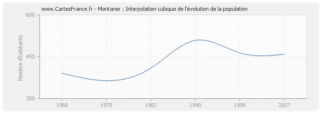 Montaner : Interpolation cubique de l'évolution de la population