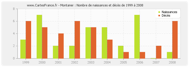 Montaner : Nombre de naissances et décès de 1999 à 2008