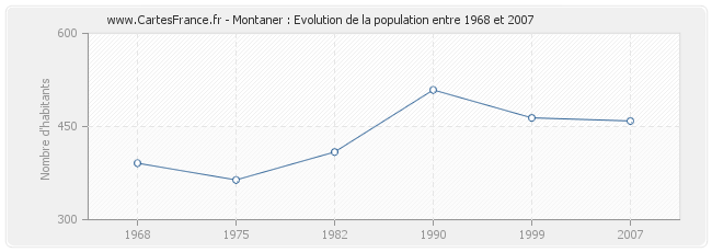 Population Montaner