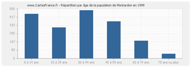 Répartition par âge de la population de Montardon en 1999