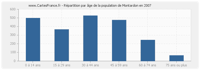 Répartition par âge de la population de Montardon en 2007