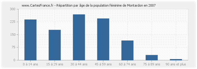 Répartition par âge de la population féminine de Montardon en 2007