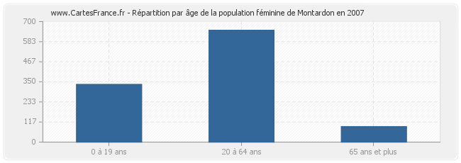 Répartition par âge de la population féminine de Montardon en 2007