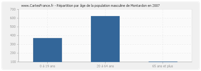 Répartition par âge de la population masculine de Montardon en 2007