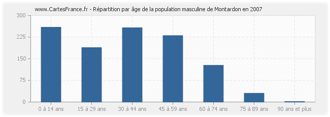Répartition par âge de la population masculine de Montardon en 2007