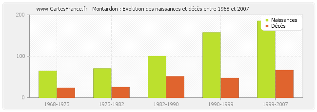 Montardon : Evolution des naissances et décès entre 1968 et 2007