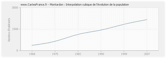 Montardon : Interpolation cubique de l'évolution de la population