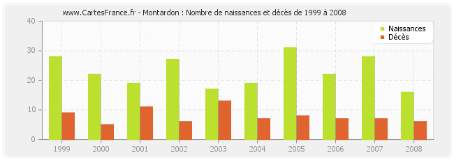 Montardon : Nombre de naissances et décès de 1999 à 2008
