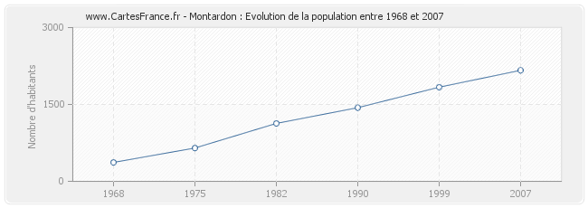 Population Montardon