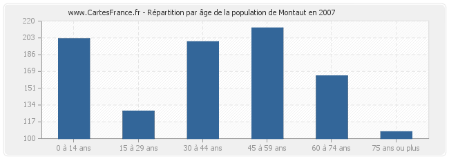 Répartition par âge de la population de Montaut en 2007