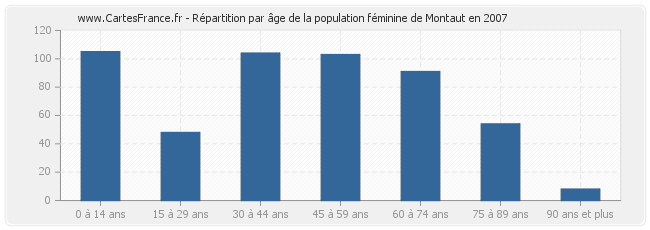 Répartition par âge de la population féminine de Montaut en 2007