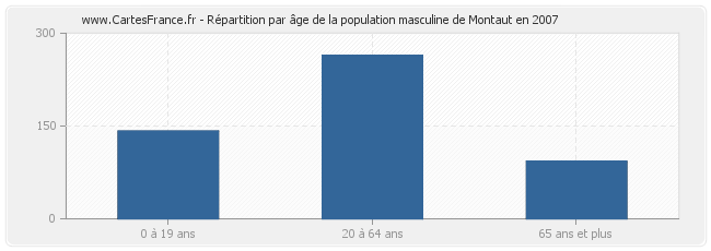 Répartition par âge de la population masculine de Montaut en 2007