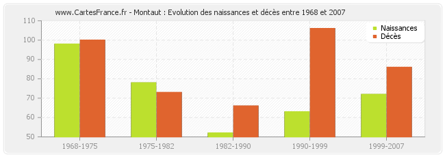 Montaut : Evolution des naissances et décès entre 1968 et 2007