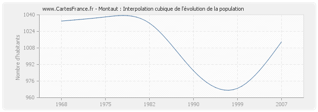 Montaut : Interpolation cubique de l'évolution de la population