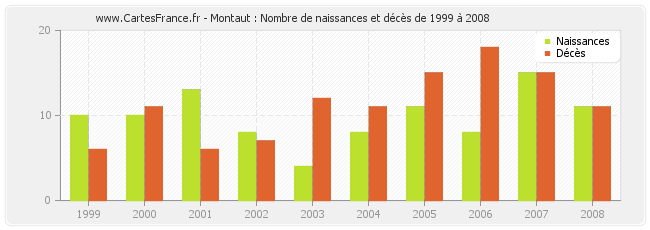 Montaut : Nombre de naissances et décès de 1999 à 2008