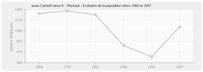 Population Montaut