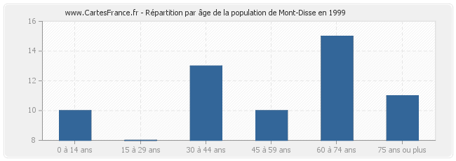 Répartition par âge de la population de Mont-Disse en 1999