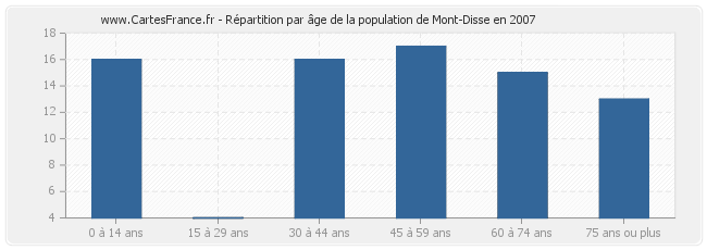 Répartition par âge de la population de Mont-Disse en 2007