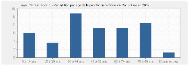 Répartition par âge de la population féminine de Mont-Disse en 2007