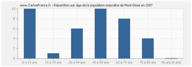 Répartition par âge de la population masculine de Mont-Disse en 2007