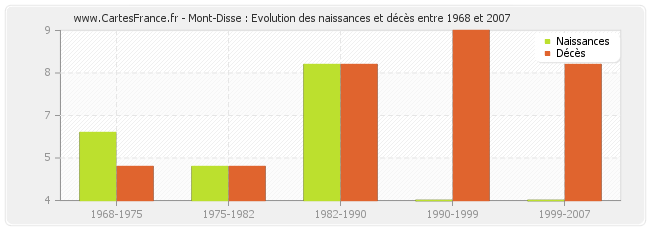 Mont-Disse : Evolution des naissances et décès entre 1968 et 2007