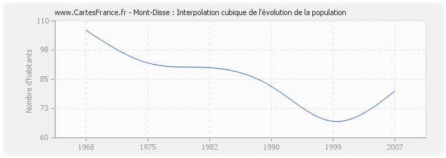 Mont-Disse : Interpolation cubique de l'évolution de la population