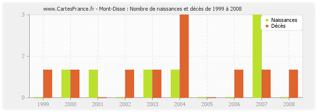 Mont-Disse : Nombre de naissances et décès de 1999 à 2008