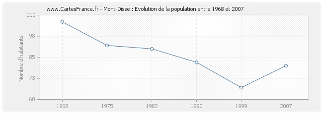 Population Mont-Disse
