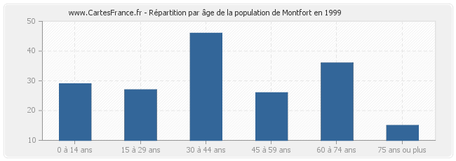 Répartition par âge de la population de Montfort en 1999